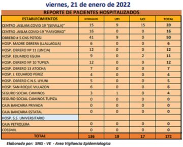 Reporte departamental del Sedes Potosí