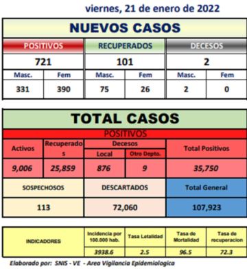 Reporte departamental del Sedes Potosí