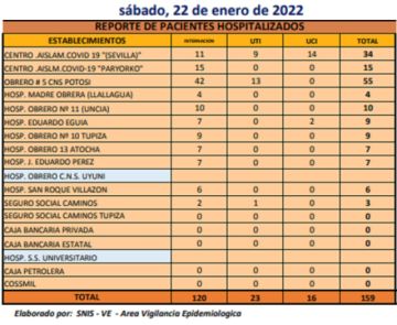 Reporte departamental del Sedes Potosí