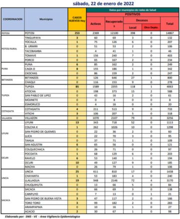 Reporte departamental del Sedes Potosí