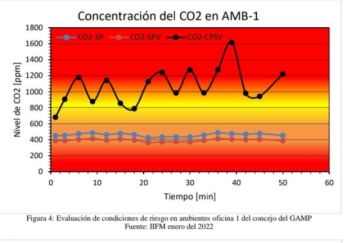 Detectan problemas de ventilación en oficinas del Concejo de Potosí 