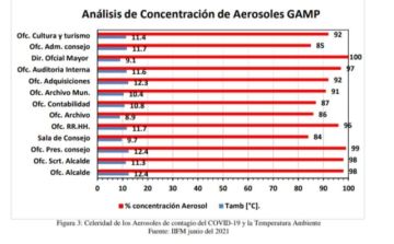 Realizaron la medición de concentración de aerosoles en oficinas. FOTO FACULTAD DE MEDICINA
