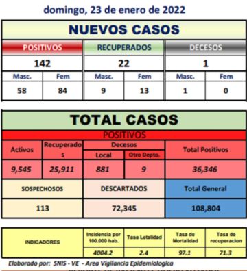 Potosí tiene más de 100 nuevos casos nuevos de coronavirus