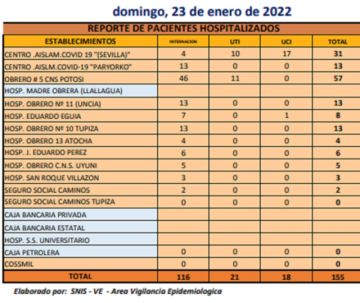 Reporte departamental del Sedes Potosí
