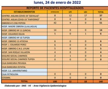 Reporte departamental del Sedes Potosí