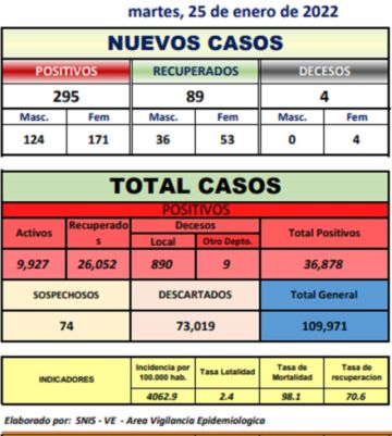 Potosí tiene casi 300 nuevos casos de coronavirus y cuatro fallecidos