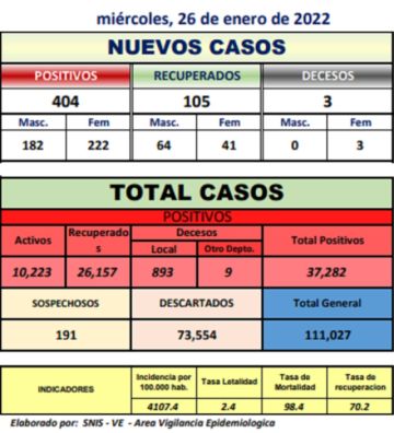 Reporte departamental del Sedes Potosí