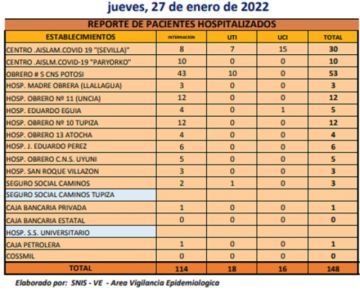 Reporte departamental del Sedes Potosí