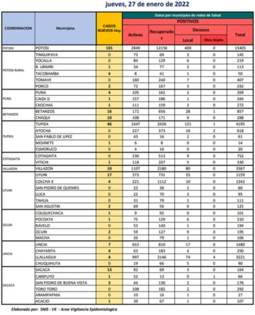 Reporte departamental del Sedes Potosí