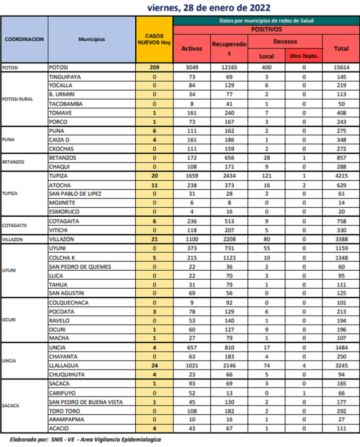 Reporte departamental del Sedes Potosí