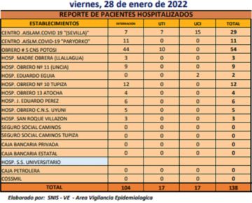 Reporte departamental del Sedes Potosí