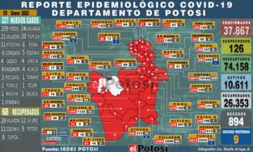 Potosí tiene más de 300 nuevos casos nuevos de coronavirus