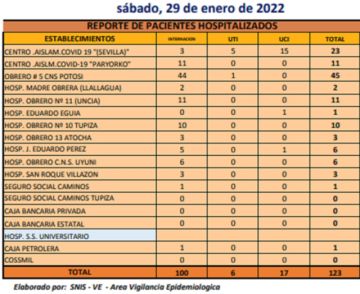 Reporte departamental del Sedes Potosí