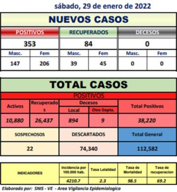 Potosí tiene más de 300 nuevos casos nuevos de coronavirus