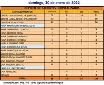 Reporte departamental del Sedes Potosí