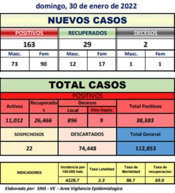 Potosí tiene más de 100 nuevos casos nuevos de coronavirus y dos decesos