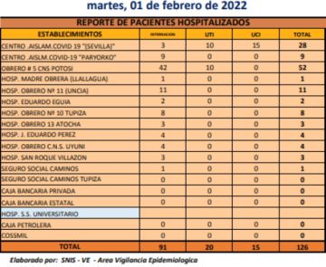 Reporte departamental del Sedes Potosí