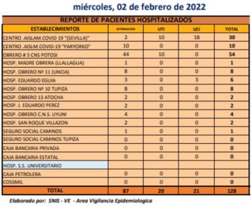 Reporte departamental del Sedes Potosí