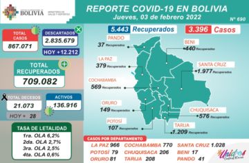 Bolivia supera los 867.000 casos de coronavirus con más de 3.000 nuevos contagios