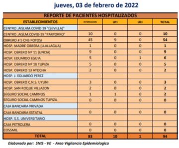 Reporte del Ministerio de Salud.