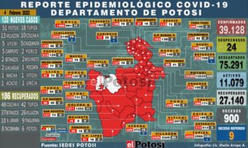 Potosí tiene más de 100 nuevos casos nuevos de coronavirus