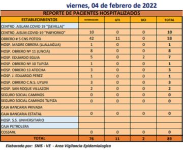 Reporte departamental del Sedes Potosí