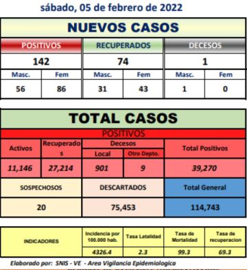 Reporte departamental del Sedes Potosí