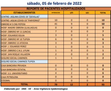 Reporte departamental del Sedes Potosí