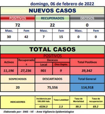 Potosí tiene más de 70 nuevos casos nuevos de coronavirus
