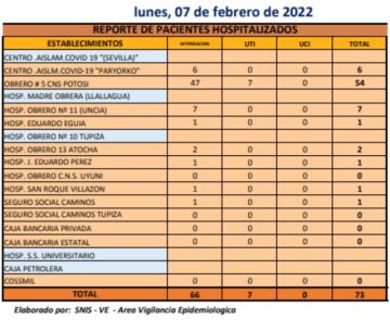 Reporte departamental del Sedes Potosí