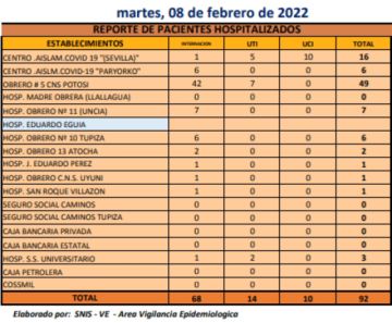 Reporte departamental del Sedes Potosí