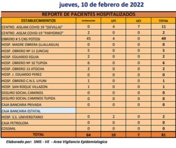 Reporte departamental del Sedes Potosí
