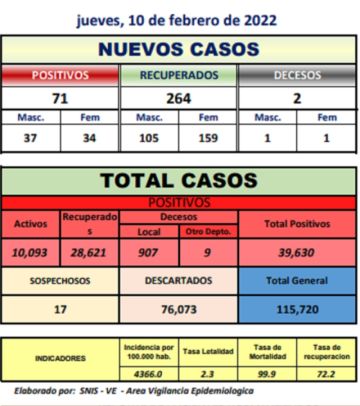 Reporte departamental del Sedes Potosí