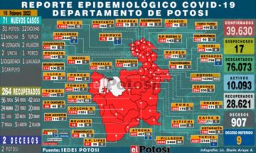 Potosí tiene 71 nuevos casos nuevos de coronavirus y dos decesos