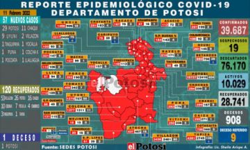 Potosí tiene 57 nuevos casos nuevos de coronavirus y un fallecido