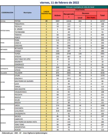 Reporte departamental del Sedes Potosí