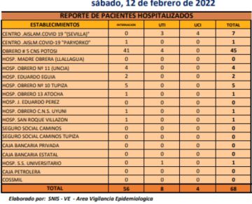 Reporte departamental del Sedes Potosí