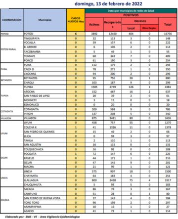 Reporte departamental del Sedes Potosí