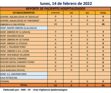 Reporte departamental del Sedes Potosí