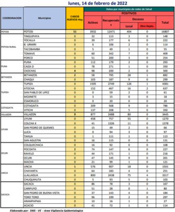 Reporte departamental del Sedes Potosí