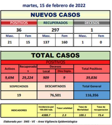Potosí tiene 36 nuevos casos nuevos de coronavirus y un deceso