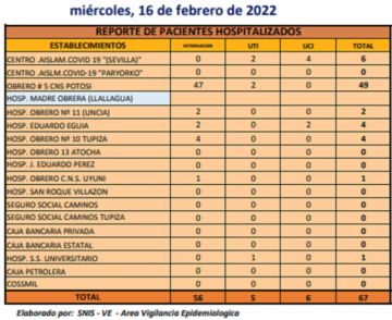 Reporte departamental del Sedes Potosí