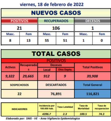 Potosí tiene 21 nuevos casos nuevos de coronavirus y un deceso