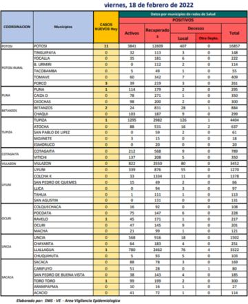 Reporte departamental del Sedes Potosí