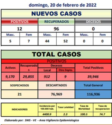 Potosí tiene 12 nuevos casos nuevos de coronavirus