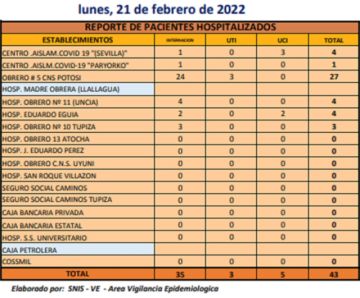 Reporte departamental del Sedes Potosí