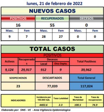 Reporte departamental del Sedes Potosí