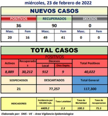 Potosí registra 36 casos nuevos de coronavirus y no hay decesos