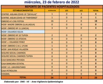 Reporte departamental del Sedes Potosí