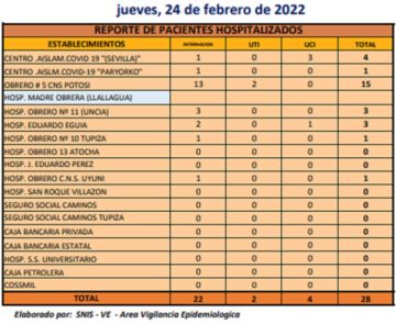 Reporte departamental del Sedes Potosí